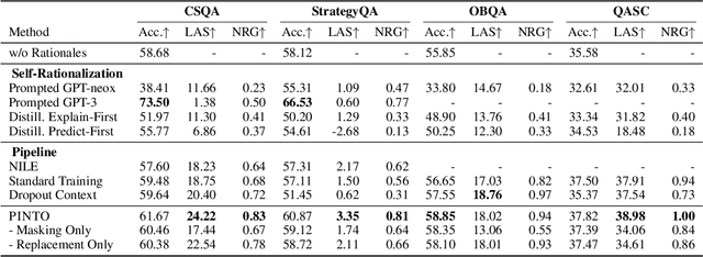 Figure 4 for PINTO: Faithful Language Reasoning Using Prompt-Generated Rationales