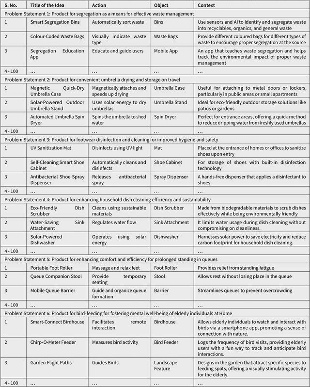 Figure 2 for A Novel Mathematical Framework for Objective Evaluation of Ideas using a Conversational AI (CAI) System