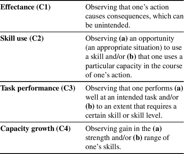 Figure 1 for Towards a Formal Theory of the Need for Competence via Computational Intrinsic Motivation