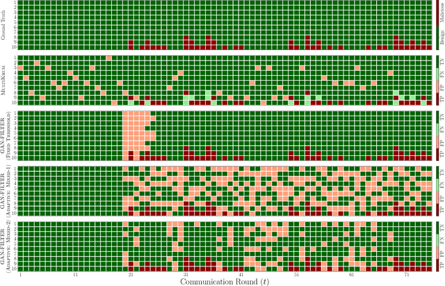 Figure 4 for Robust Federated Learning Against Poisoning Attacks: A GAN-Based Defense Framework