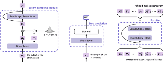 Figure 3 for Autoregressive Speech Synthesis without Vector Quantization