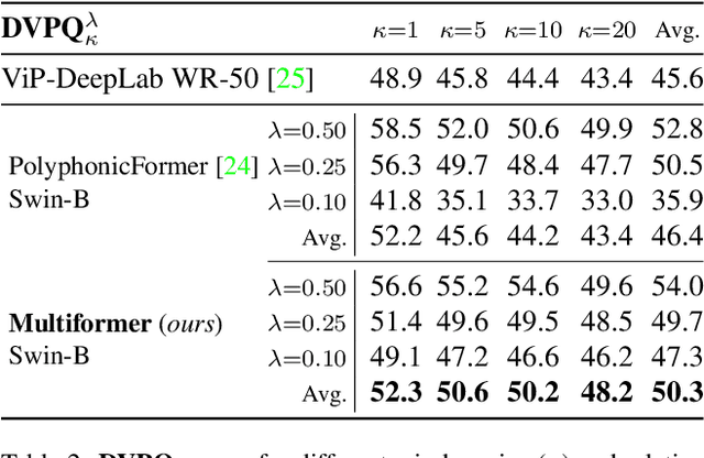 Figure 4 for Balancing Shared and Task-Specific Representations: A Hybrid Approach to Depth-Aware Video Panoptic Segmentation