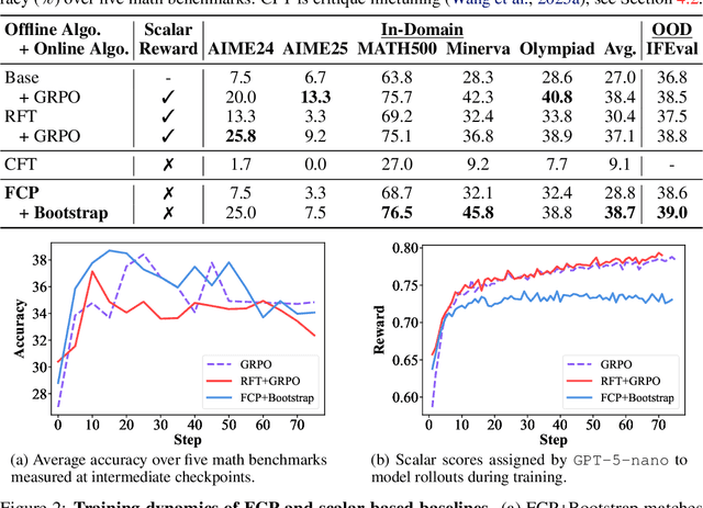 Figure 2 for Language Models Can Learn from Verbal Feedback Without Scalar Rewards