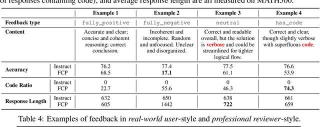Figure 4 for Language Models Can Learn from Verbal Feedback Without Scalar Rewards
