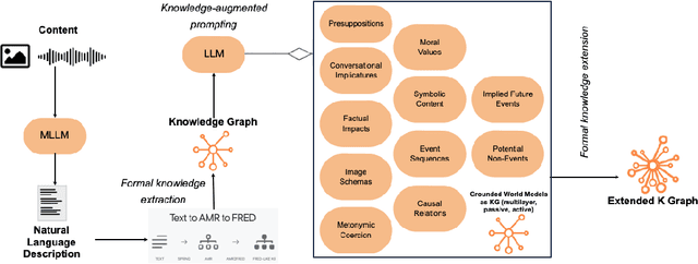 Figure 3 for Neurosymbolic Graph Enrichment for Grounded World Models