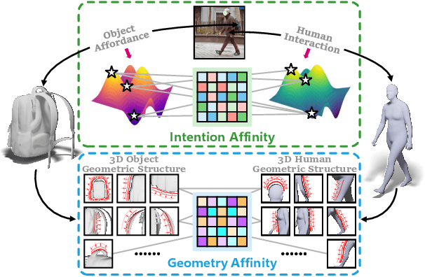 Figure 2 for LEMON: Learning 3D Human-Object Interaction Relation from 2D Images