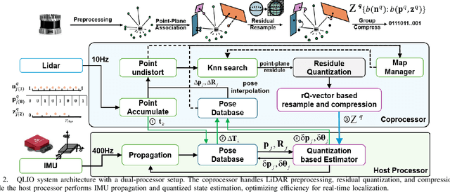 Figure 2 for QLIO: Quantized LiDAR-Inertial Odometry