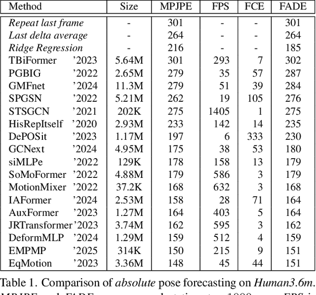Figure 2 for Scriboora: Rethinking Human Pose Forecasting