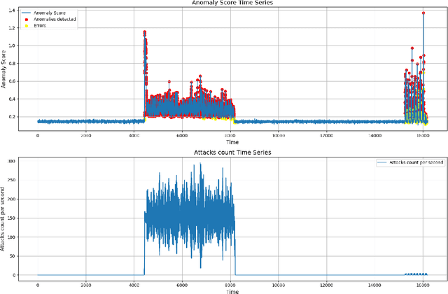 Figure 2 for Enhancing Network Anomaly Detection with Quantum GANs and Successive Data Injection for Multivariate Time Series