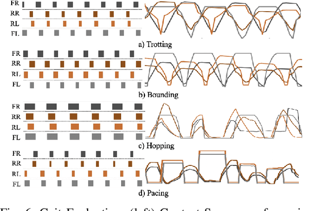 Figure 4 for SDS -- See it, Do it, Sorted: Quadruped Skill Synthesis from Single Video Demonstration