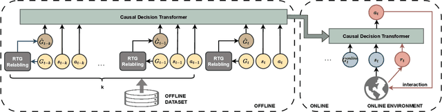 Figure 3 for Maximum-Entropy Regularized Decision Transformer with Reward Relabelling for Dynamic Recommendation