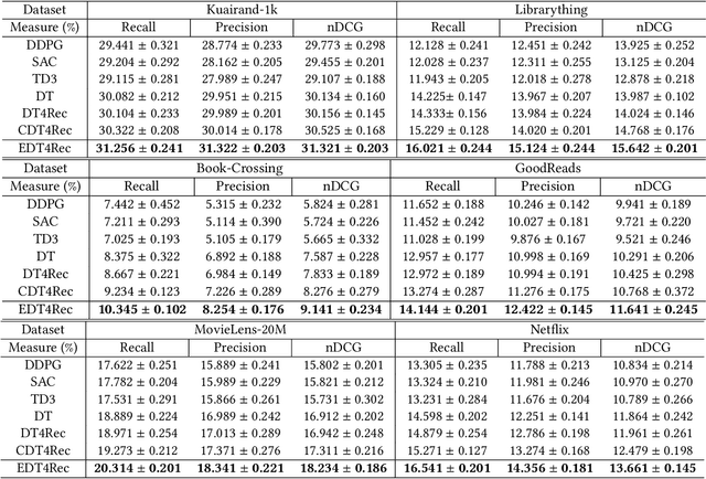 Figure 2 for Maximum-Entropy Regularized Decision Transformer with Reward Relabelling for Dynamic Recommendation