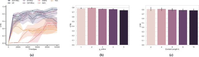 Figure 4 for Maximum-Entropy Regularized Decision Transformer with Reward Relabelling for Dynamic Recommendation