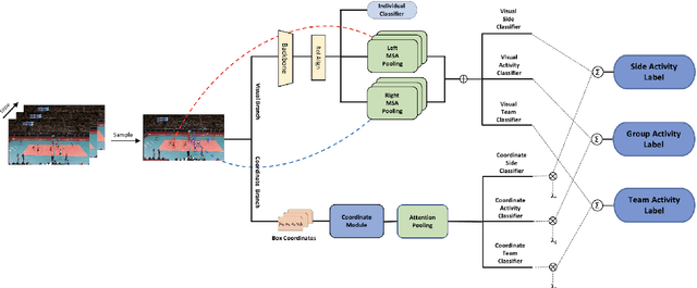 Figure 3 for DECOMPL: Decompositional Learning with Attention Pooling for Group Activity Recognition from a Single Volleyball Image
