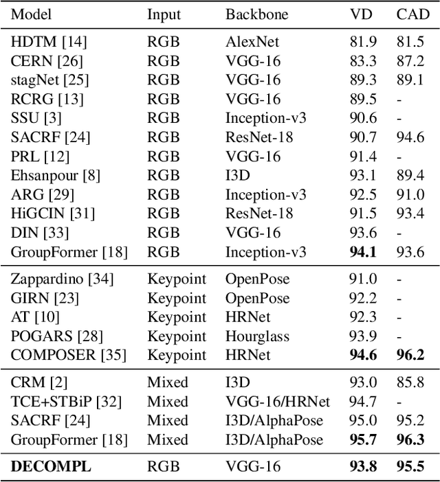 Figure 4 for DECOMPL: Decompositional Learning with Attention Pooling for Group Activity Recognition from a Single Volleyball Image