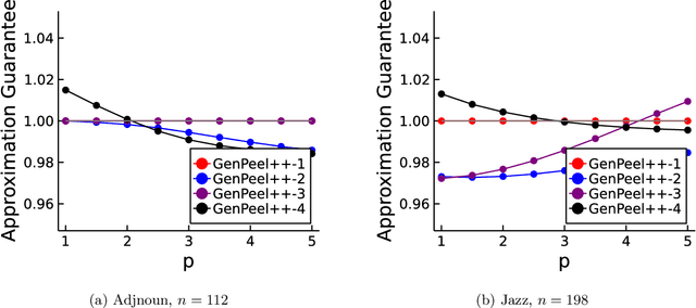 Figure 3 for Faster Algorithms for Generalized Mean Densest Subgraph Problem