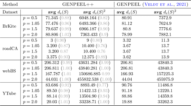 Figure 4 for Faster Algorithms for Generalized Mean Densest Subgraph Problem