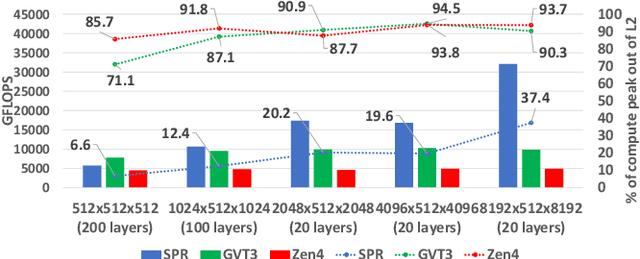 Figure 3 for Harnessing Deep Learning and HPC Kernels via High-Level Loop and Tensor Abstractions on CPU Architectures