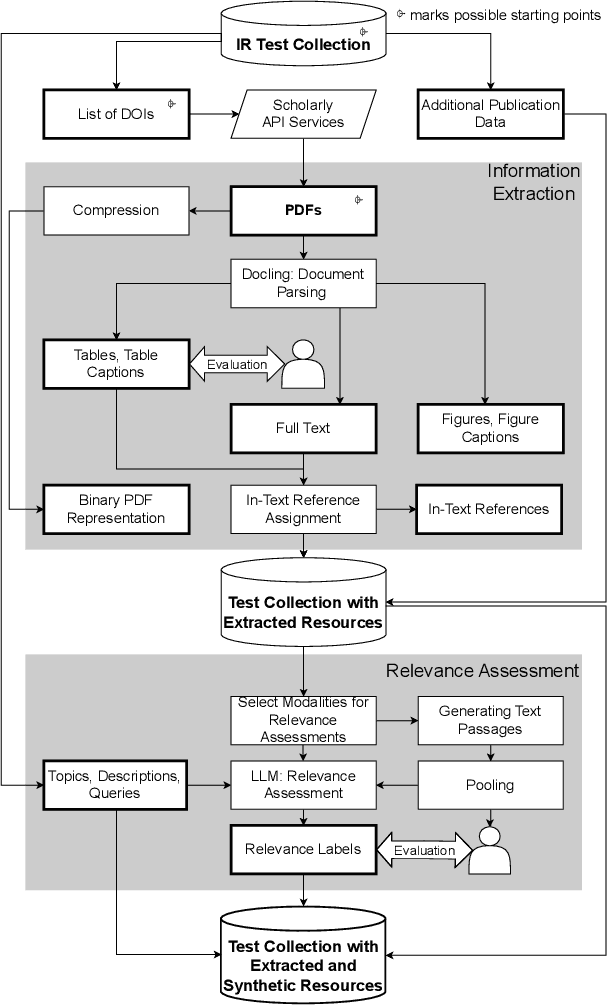 Figure 1 for REANIMATOR: Reanimate Retrieval Test Collections with Extracted and Synthetic Resources