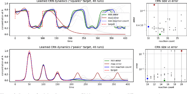 Figure 3 for Differentiable Programming of Chemical Reaction Networks