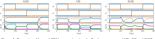 Figure 4 for Differentiable Programming of Chemical Reaction Networks