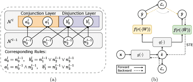 Figure 3 for Learning Concept-Driven Logical Rules for Interpretable and Generalizable Medical Image Classification