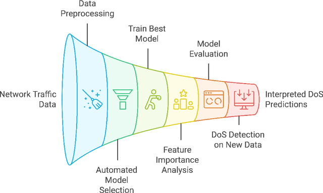 Figure 1 for Automated and Explainable Denial of Service Analysis for AI-Driven Intrusion Detection Systems