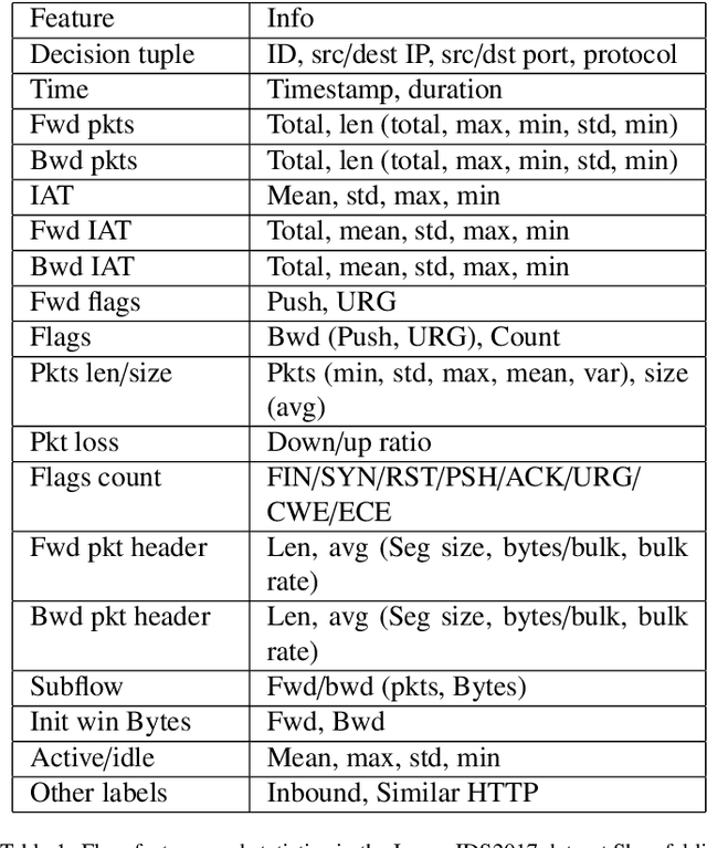Figure 2 for Automated and Explainable Denial of Service Analysis for AI-Driven Intrusion Detection Systems