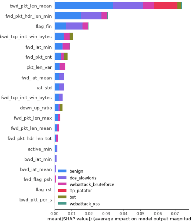 Figure 4 for Automated and Explainable Denial of Service Analysis for AI-Driven Intrusion Detection Systems