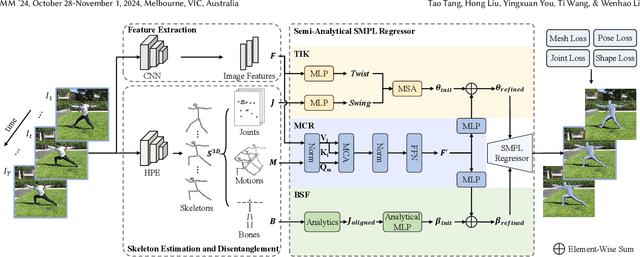 Figure 3 for ARTS: Semi-Analytical Regressor using Disentangled Skeletal Representations for Human Mesh Recovery from Videos