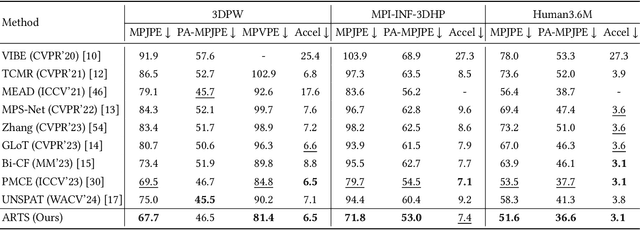 Figure 2 for ARTS: Semi-Analytical Regressor using Disentangled Skeletal Representations for Human Mesh Recovery from Videos