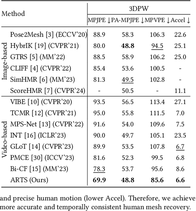 Figure 4 for ARTS: Semi-Analytical Regressor using Disentangled Skeletal Representations for Human Mesh Recovery from Videos