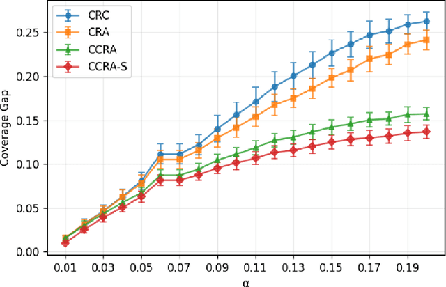 Figure 4 for Conditional Conformal Risk Adaptation