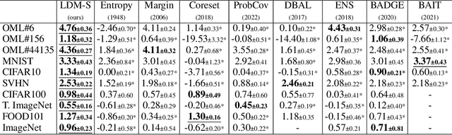 Figure 2 for Querying Easily Flip-flopped Samples for Deep Active Learning