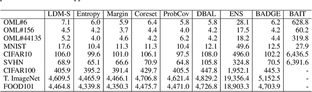 Figure 4 for Querying Easily Flip-flopped Samples for Deep Active Learning