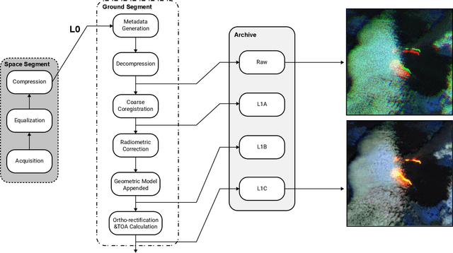 Figure 1 for THRawS: A Novel Dataset for Thermal Hotspots Detection in Raw Sentinel-2 Data