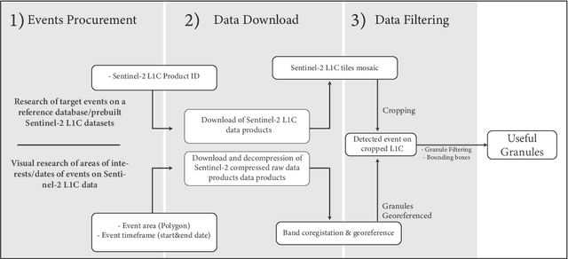 Figure 2 for THRawS: A Novel Dataset for Thermal Hotspots Detection in Raw Sentinel-2 Data