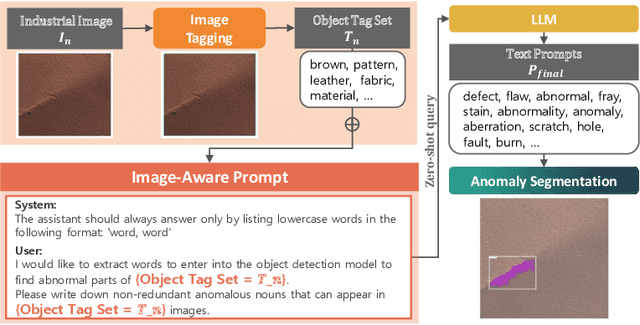 Figure 1 for Zero-Shot Industrial Anomaly Segmentation with Image-Aware Prompt Generation