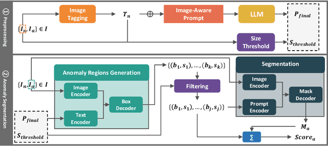 Figure 3 for Zero-Shot Industrial Anomaly Segmentation with Image-Aware Prompt Generation