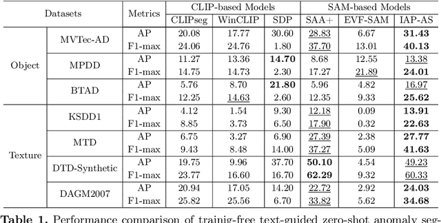 Figure 2 for Zero-Shot Industrial Anomaly Segmentation with Image-Aware Prompt Generation