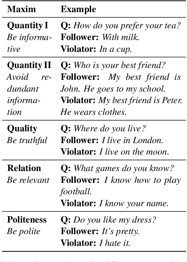 Figure 1 for Are BabyLMs Deaf to Gricean Maxims? A Pragmatic Evaluation of Sample-efficient Language Models