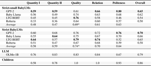 Figure 3 for Are BabyLMs Deaf to Gricean Maxims? A Pragmatic Evaluation of Sample-efficient Language Models