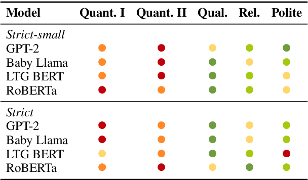 Figure 4 for Are BabyLMs Deaf to Gricean Maxims? A Pragmatic Evaluation of Sample-efficient Language Models