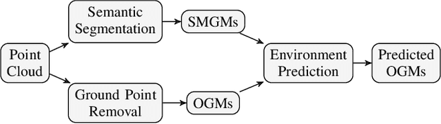 Figure 3 for Predicting Future Spatiotemporal Occupancy Grids with Semantics for Autonomous Driving