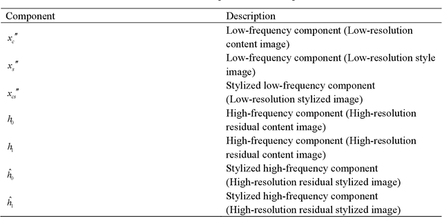 Figure 2 for Multiscale style transfer based on a Laplacian pyramid for traditional Chinese painting