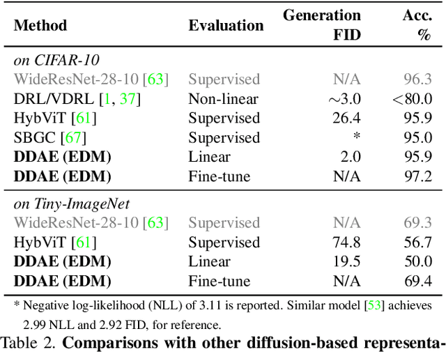 Figure 4 for Denoising Diffusion Autoencoders are Unified Self-supervised Learners