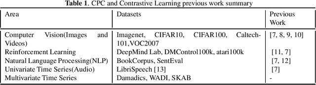 Figure 2 for Contrastive predictive coding for Anomaly Detection in Multi-variate Time Series Data