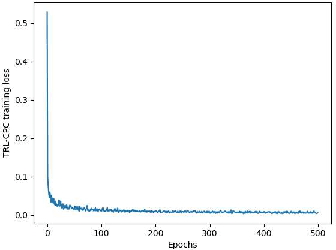 Figure 4 for Contrastive predictive coding for Anomaly Detection in Multi-variate Time Series Data