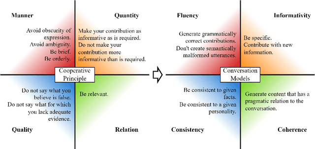 Figure 1 for Neural Conversation Models and How to Rein Them in: A Survey of Failures and Fixes