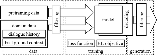 Figure 2 for Neural Conversation Models and How to Rein Them in: A Survey of Failures and Fixes
